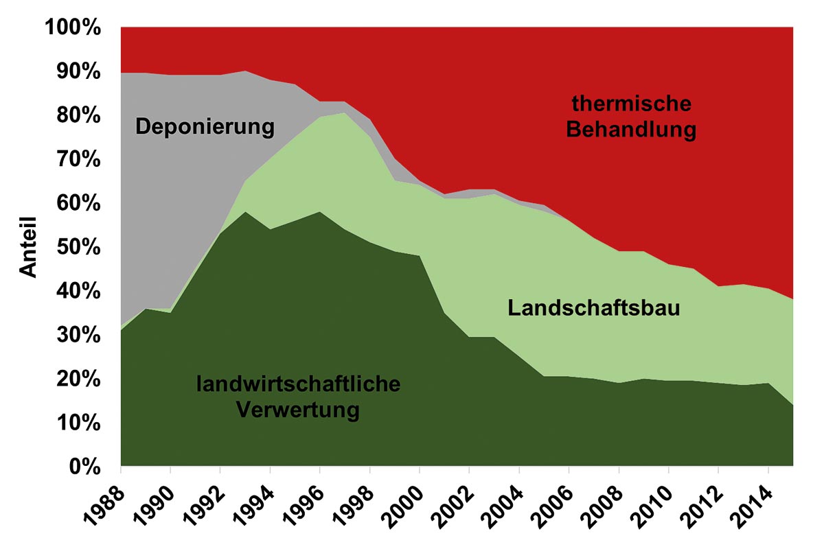 Entwicklung der Klärschlammverwertung in Bayern