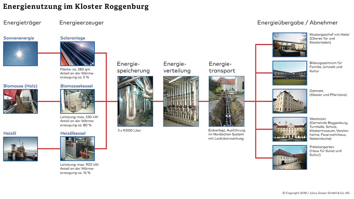 In das Energiekonzept des Klosters Roggenburg sind mehrere Gebäude eingebunden. Die Energie liefern zu 80 Prozent Sonne (Solaranlage) und Holz (Biomassekessel), sodass recht viel Heizöl eingespart und CO2-Emissionen vermieden werden können.