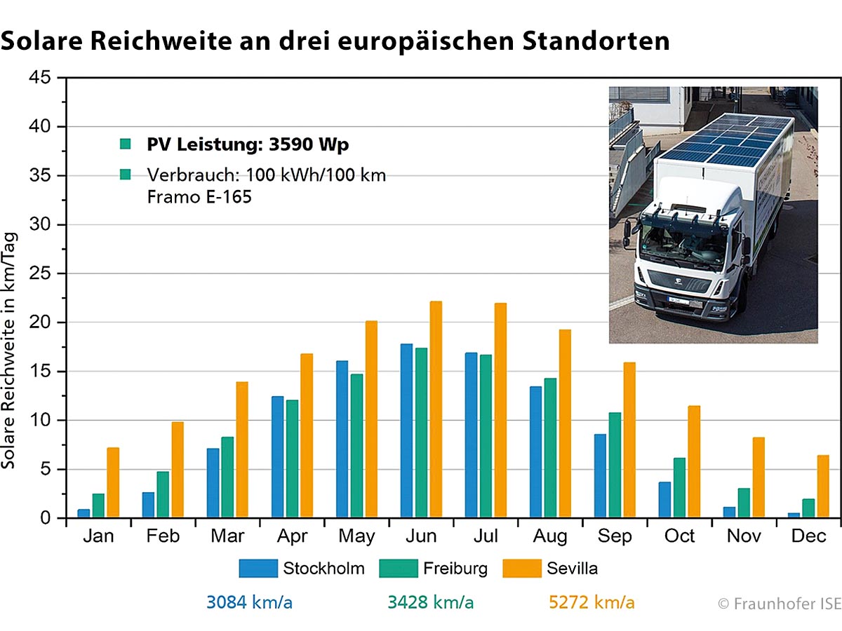 Rechnerisch erzielbare solare Reichweite durch Photovoltaikstrom vom LKW-Dach in Stockholm, Freiburg und Sevilla mit dem Prototypfahrzeug aus dem Projekt Lade-PV.