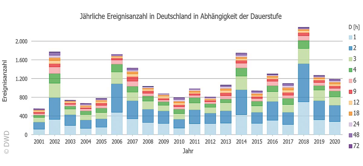 Die Säulengrafik zeigt die Anzahl extremer Niederschlagsereignisse pro Jahr in Deutschland für die Dauerstufen von 1 bis 72 Stunden.