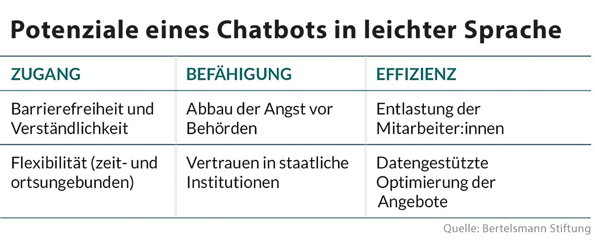 Die Vorteile von Chatbots liegen auf der Hand: Als Bürger kann man online in natürlicher Sprache mit dem Behördensystem kommunizieren. Dadurch werden unter anderem Verwaltungsmitarbeiter entlastet.