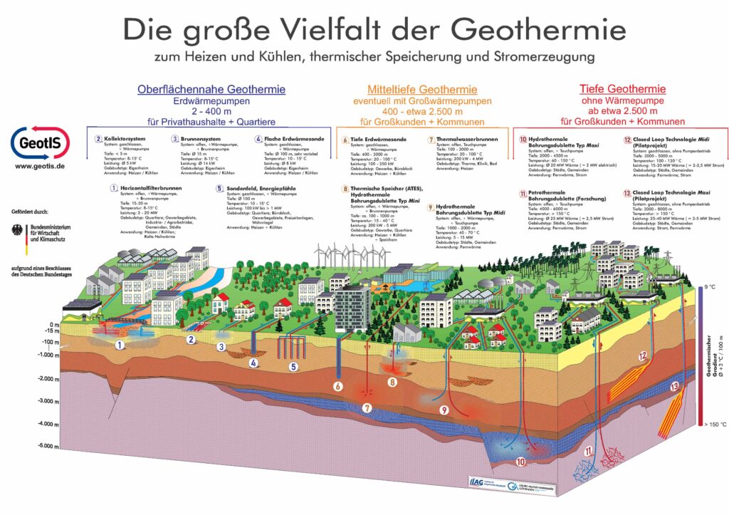 3D-Ansicht eines Gebietes, in dem Geothermie Anwendung findet mit verschiedenen Beispielen.